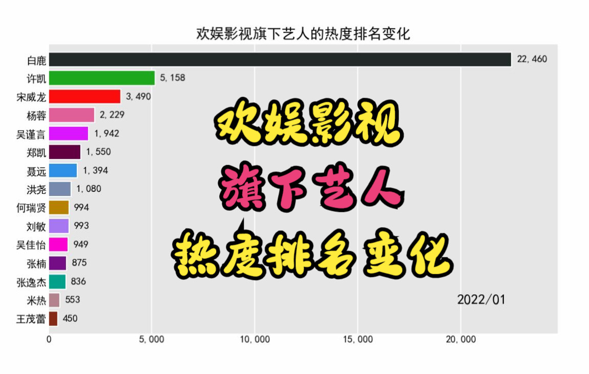 欢娱影视旗下艺人的热度排名变化【白鹿,许凯,吴谨言,宋威龙】哔哩哔哩bilibili