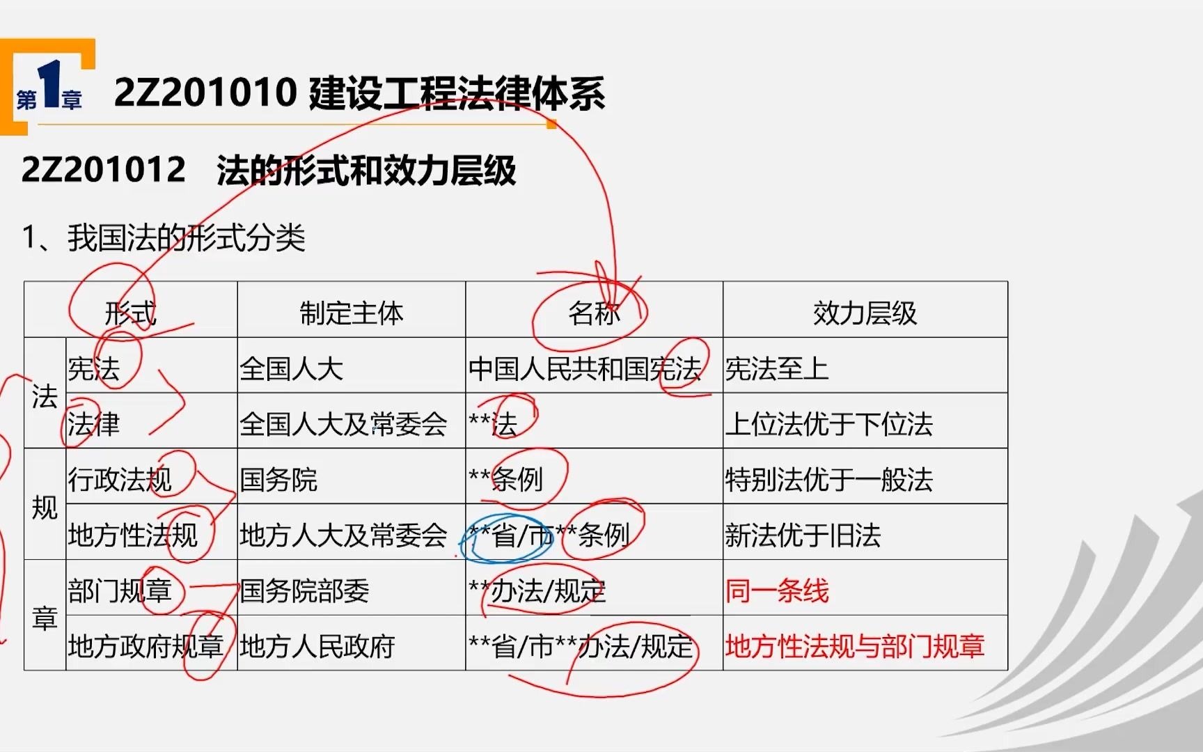 二建法规法的形式和效力层级哔哩哔哩bilibili