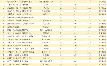 番茄小说数据|2023年8月28日—2023年9月3日在读涨幅榜哔哩哔哩bilibili