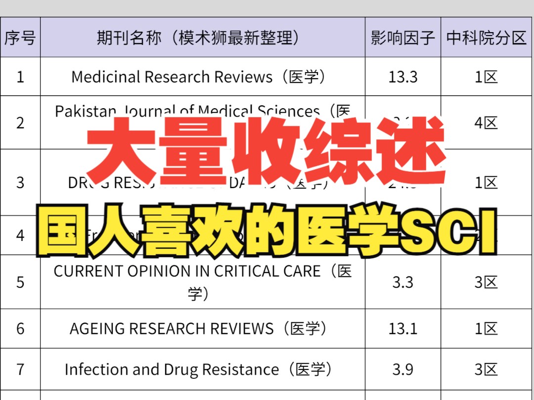 大量收综述,国人喜欢投的医学sci!哔哩哔哩bilibili