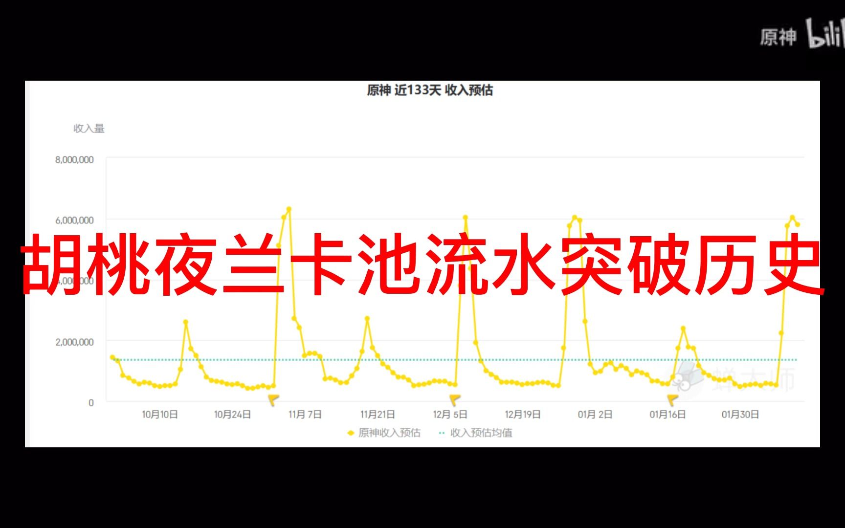 流水雷神草神,历史第一!夜兰胡桃卡池流水持续爆炸!王者荣耀流水超越原神!卡池常驻比例谁歪的最多王者荣耀