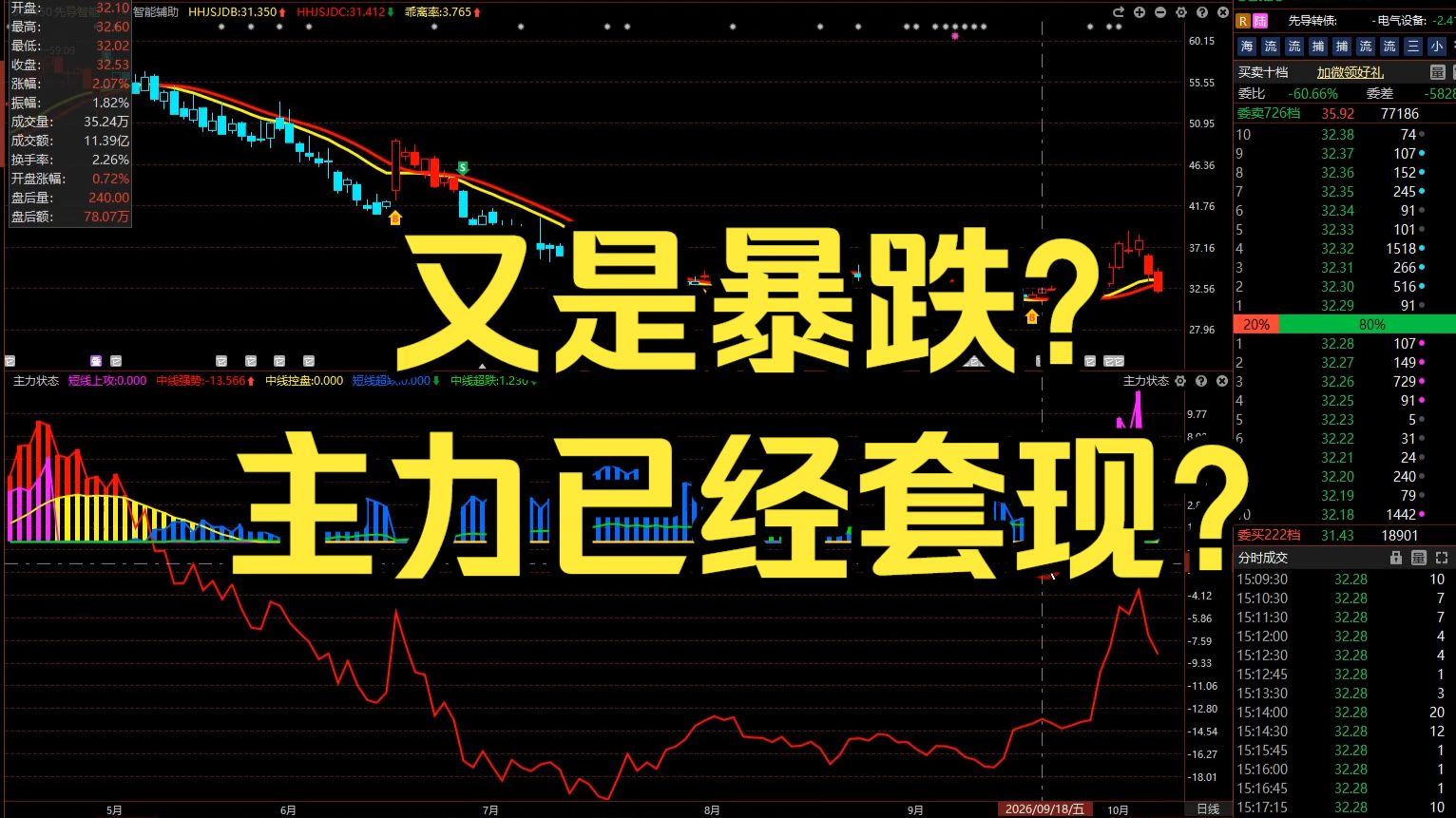 10月14先导智能：又是暴跌？主力已经套现？