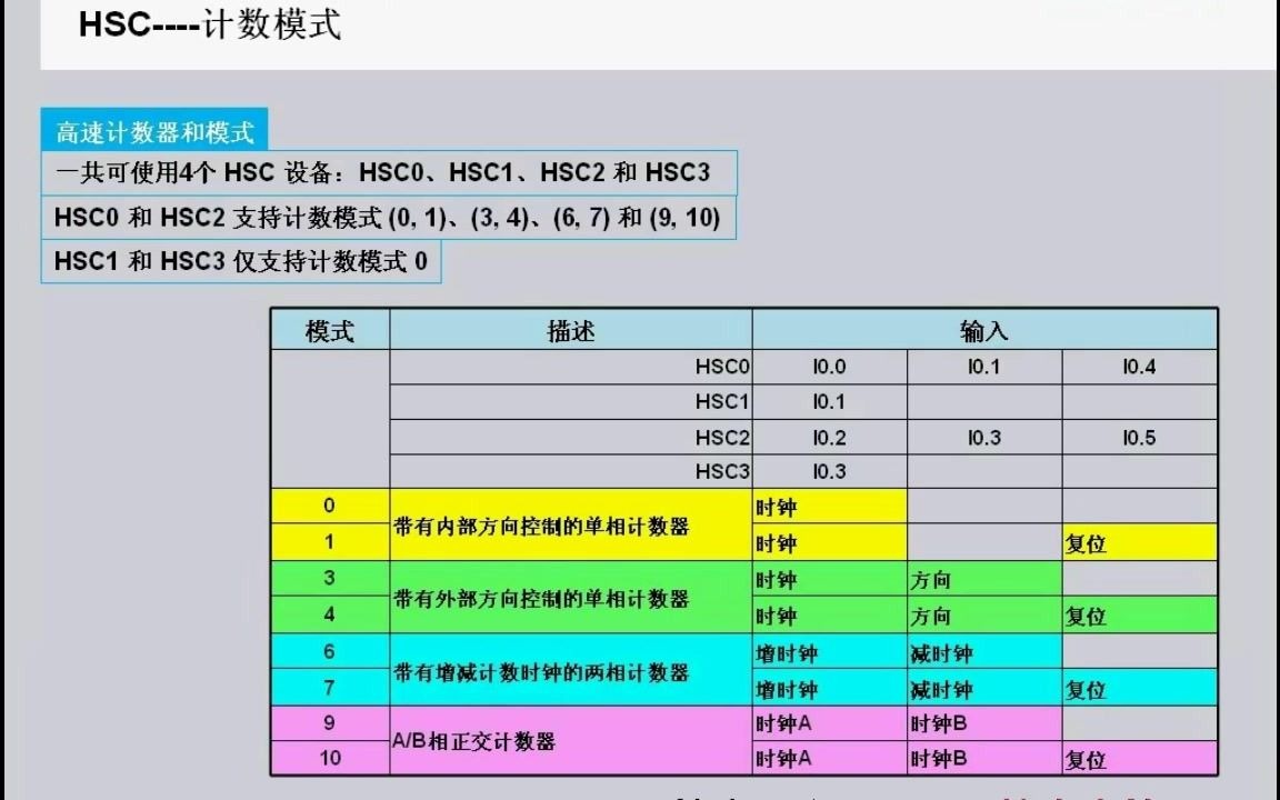 西门子s7200smartplc高速计数器功能
