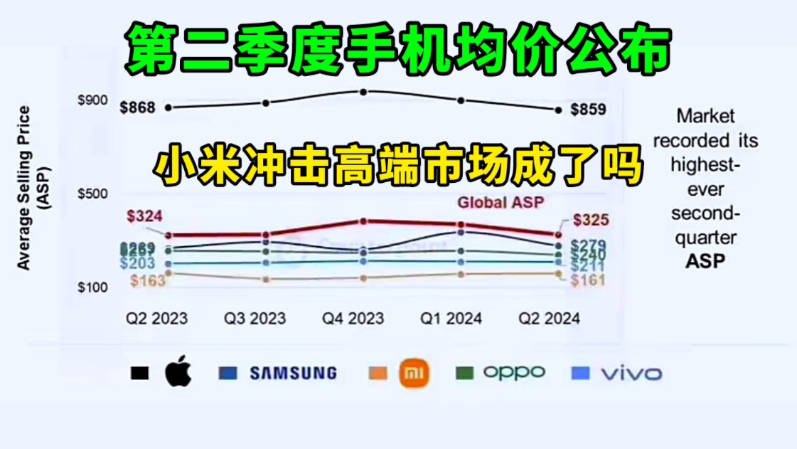 小米冲击高端市场成功了吗?2024年第二季度手机均价公布哔哩哔哩bilibili