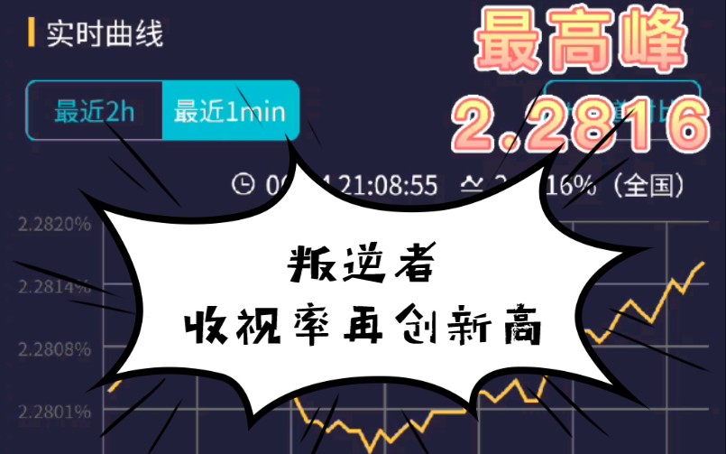 朱一龙领衔主演谍战剧《叛逆者》在CCTV8热播第36集野榜收视率破2.28记录哔哩哔哩bilibili