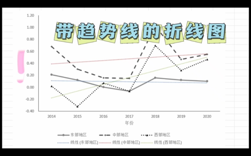 Excel就能做的高级折线图哔哩哔哩bilibili