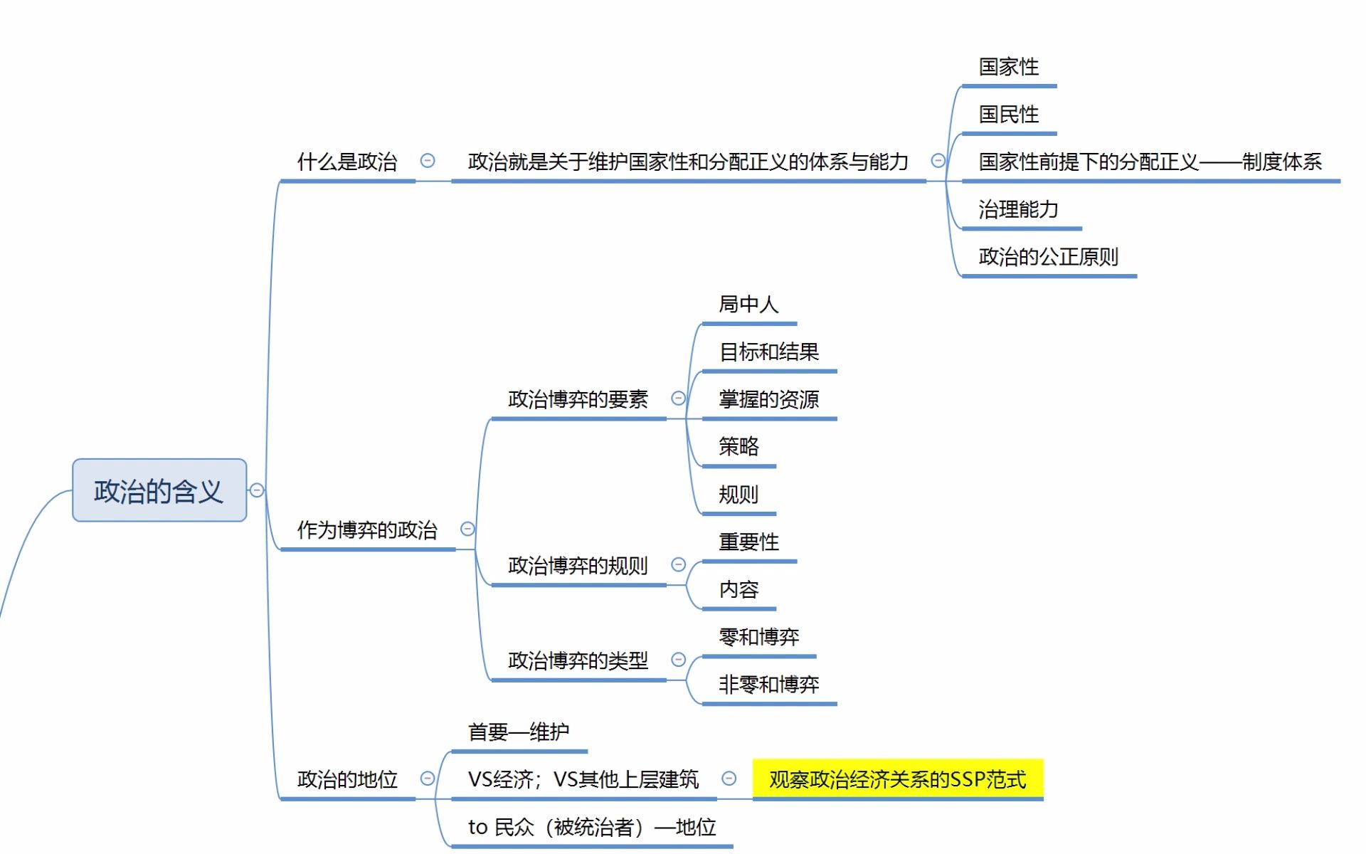 [图]沉浸式背书|杨光斌 政治学导论（第五版）DAY1