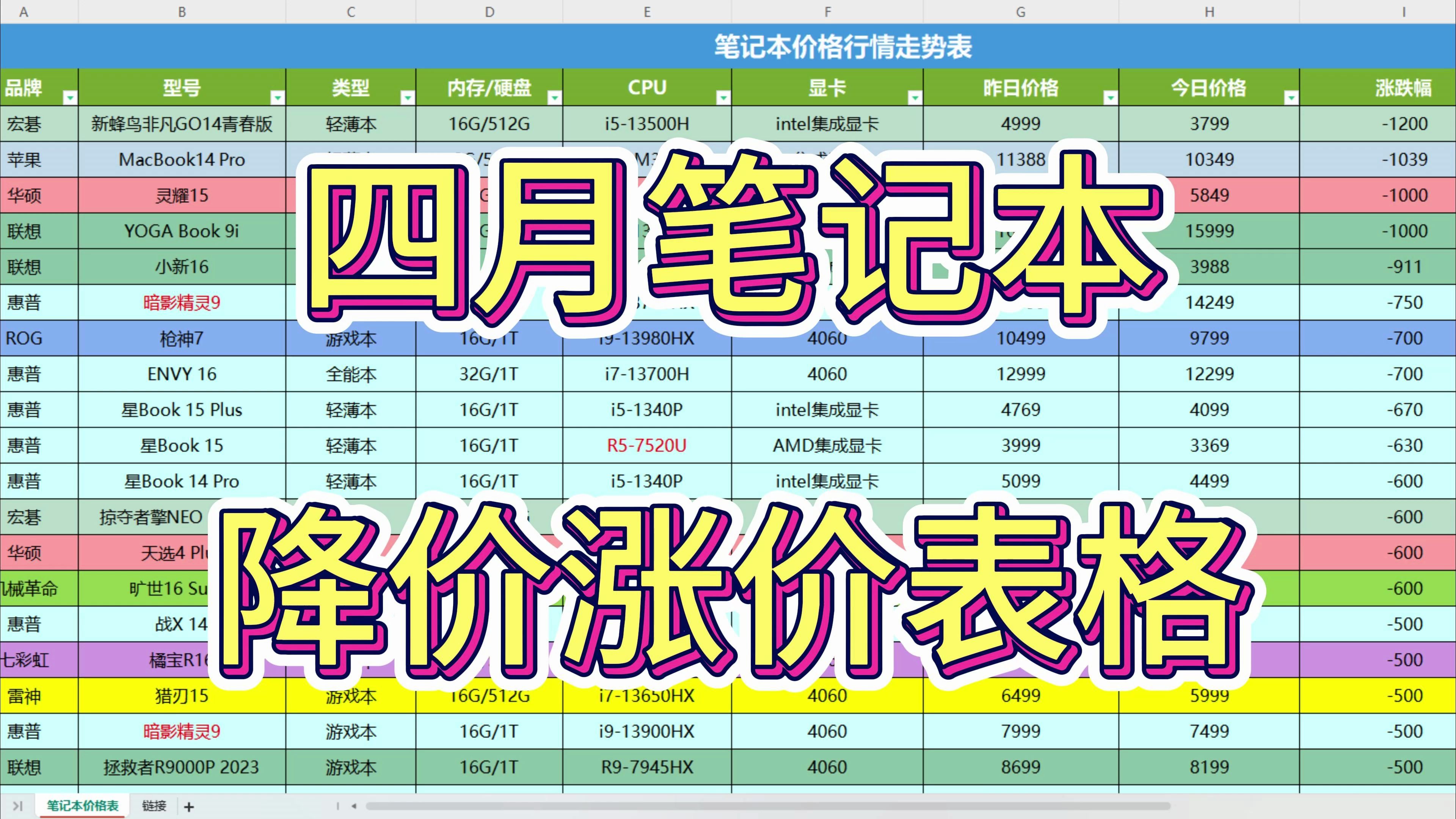 喜欢天选姬还是吹雪姬?进来看看吧!今日笔记本价格走势表格以及推荐哔哩哔哩bilibili