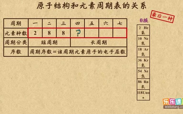 [图]《6》原子结构和元素周期表的关系