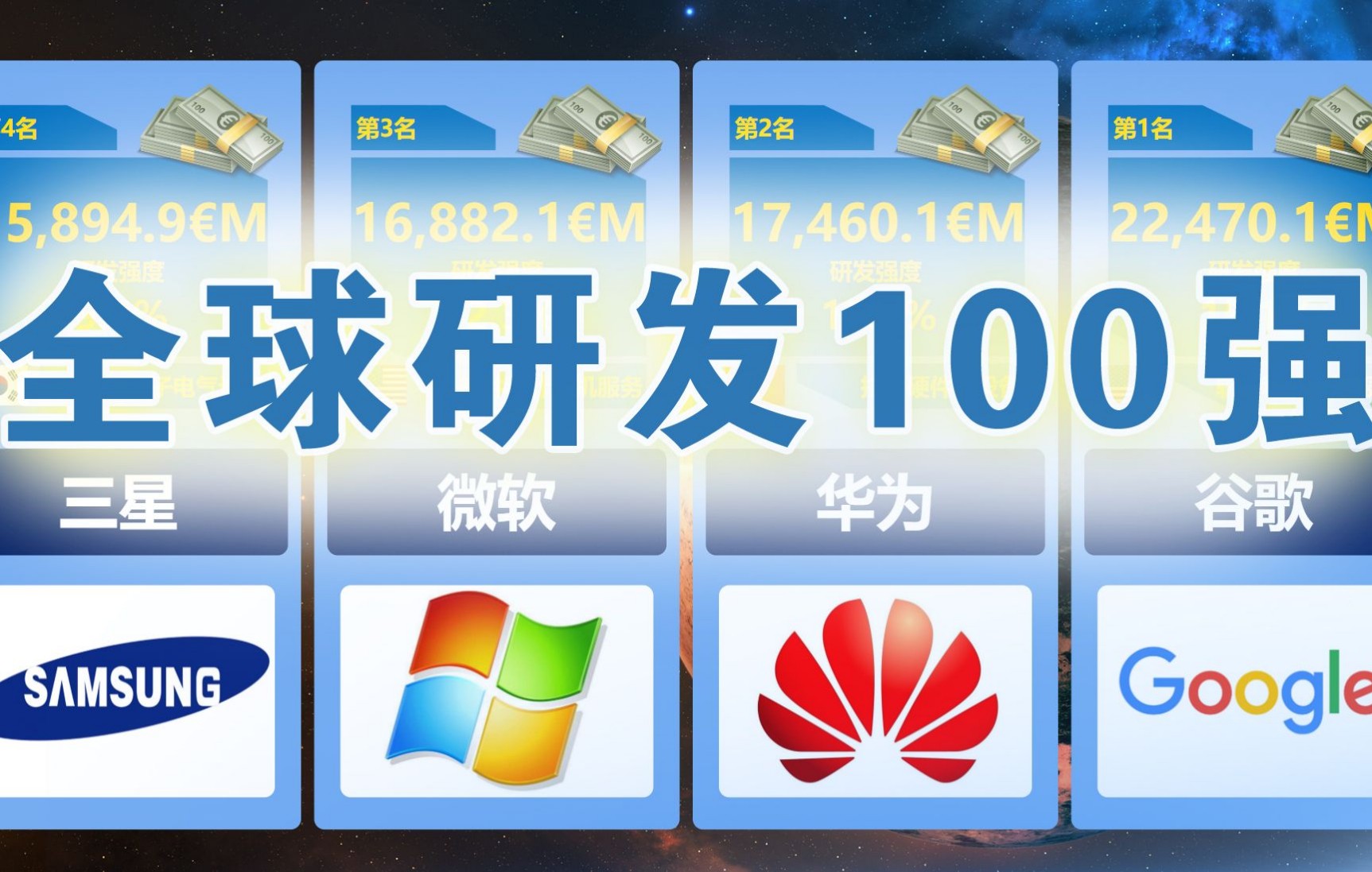 全球研发投入最多的企业TOP100,2021最新版哔哩哔哩bilibili