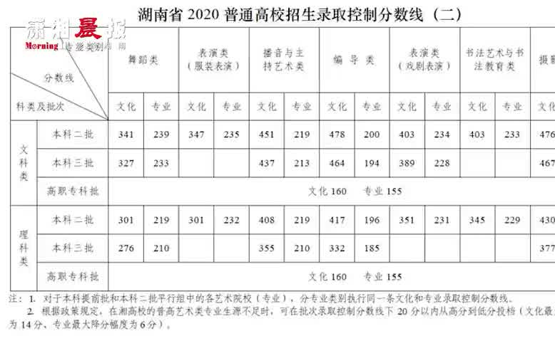 一本线文科550分理科507分,2020年湖南省分数线哔哩哔哩bilibili