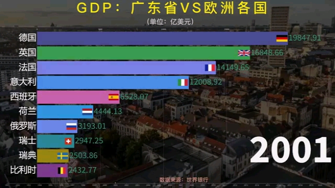 [图]近三十年来，广东省vs欧洲gdp风云榜，广东加油