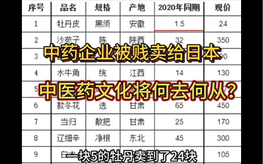 “中药企业被贱卖到日本导致中药材被垄断而价格猛涨,民族文化恐被蚕食殆尽……从外国节日文化入侵到韩国对端午申遗,再到日本收购我国中药企业……...