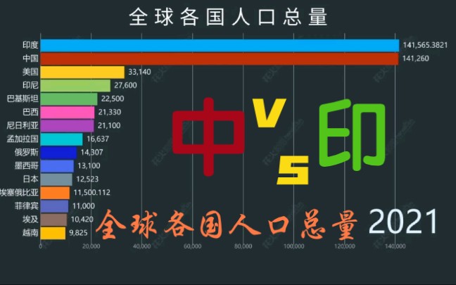 【数据可视化】全球各国人口总量TOP15(20002021),中印专场?哔哩哔哩bilibili