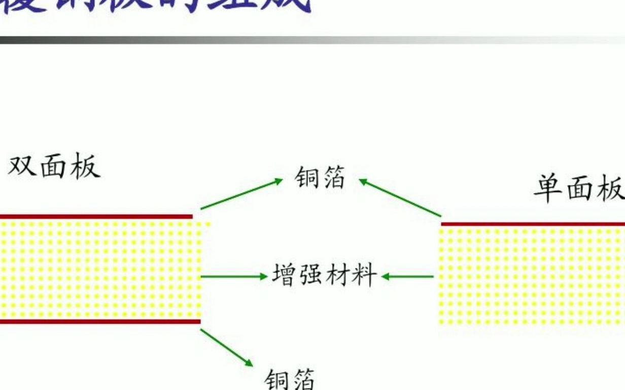 什么是覆铜板?哔哩哔哩bilibili