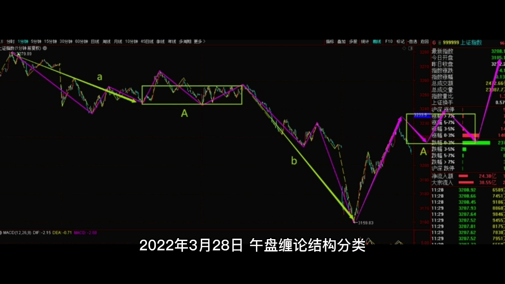 [图]2022年3月28日，午盘缠论结构分类。