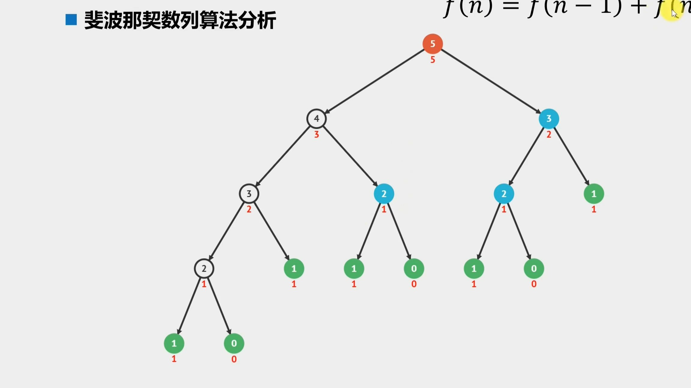 php递归算法，php递归算法经典题目