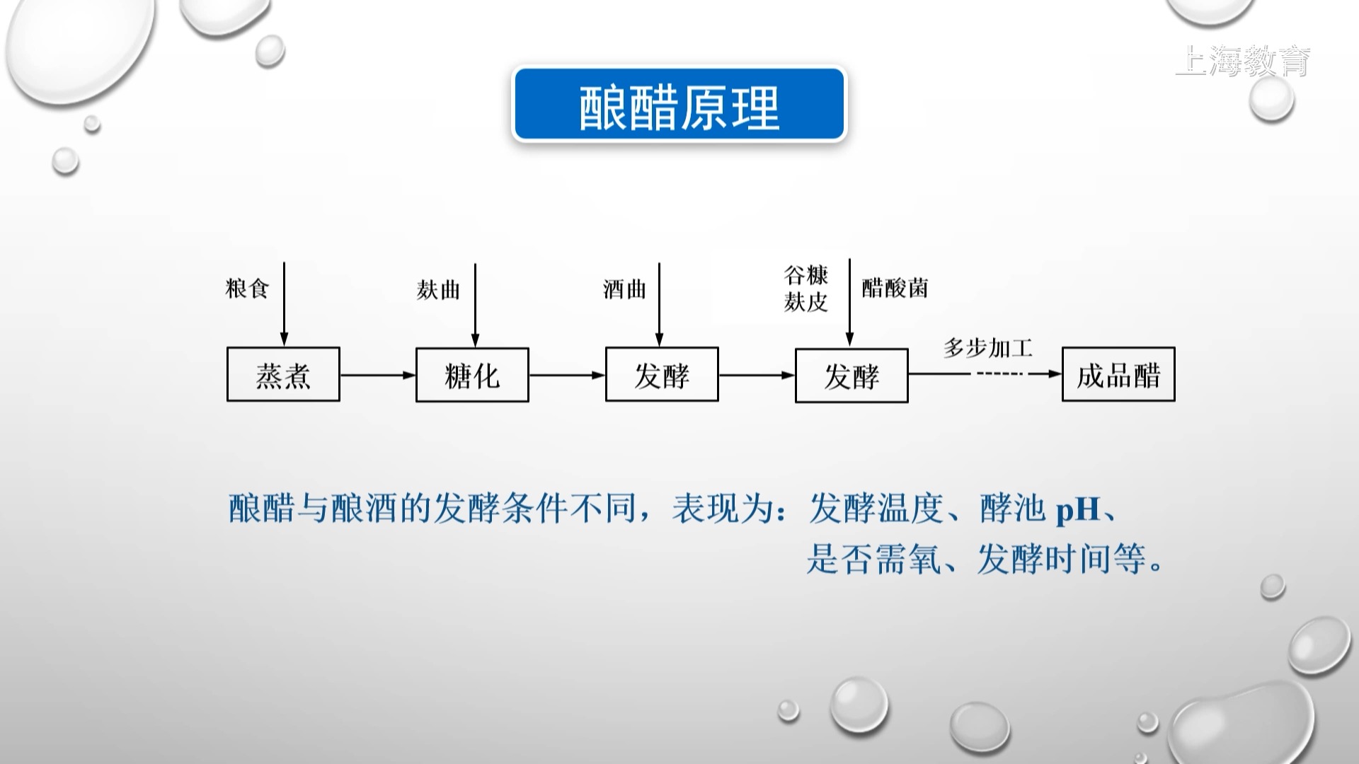 乙酸正丁酯纯化流程图图片