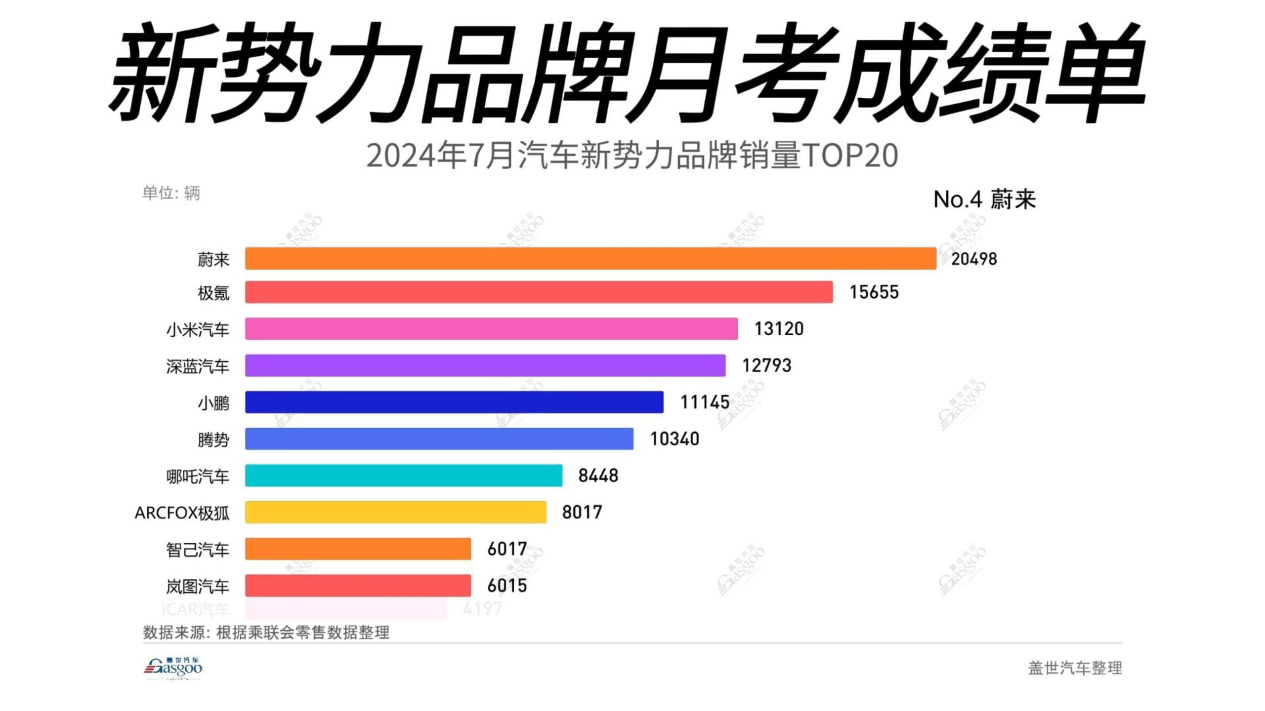 新势力品牌月考成绩单;2024年7月新势力汽车品牌月销量TOP20哔哩哔哩bilibili