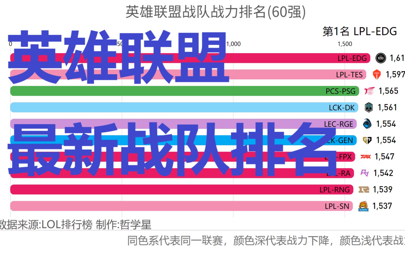 【数据可视化】英雄联盟最新战队排名电子竞技热门视频