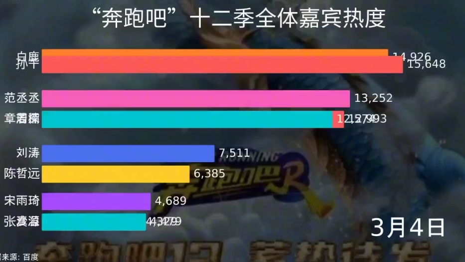 [图]奔跑吧 十二季全体嘉宾热度周深、白鹿、范丞丞郑恺、章若楠、刘涛、宋雨琦、张真源、沙溢、陈哲远、李晨……