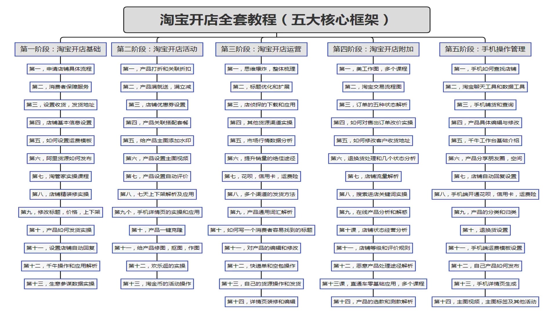 淘宝开店教学课件,开淘宝店运营技巧,怎样快速提升流程出单的方法