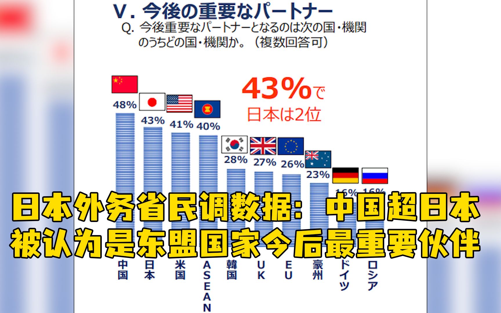 日本调查“谁是东盟现在和今后最重要伙伴”,结果中国均列第一哔哩哔哩bilibili