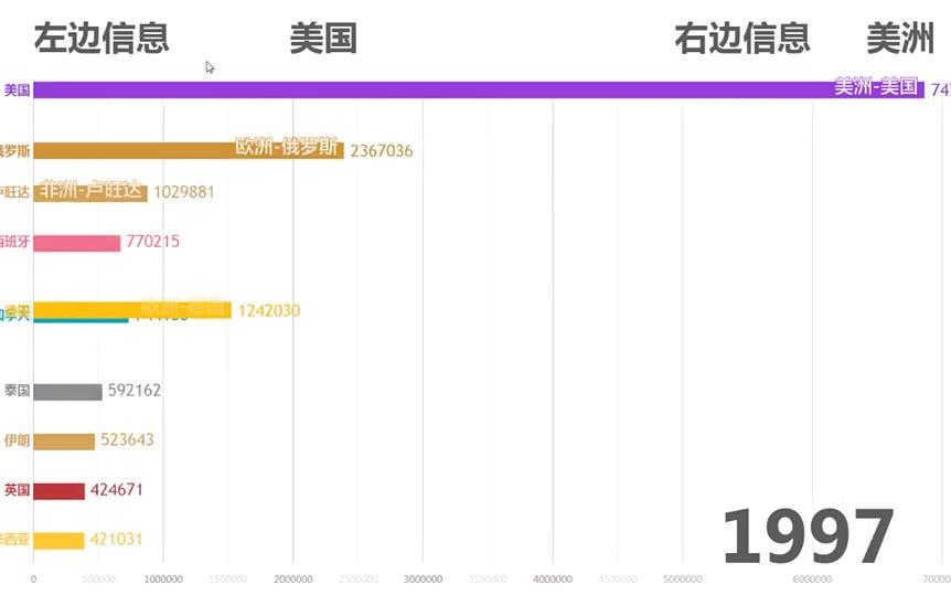 世界各国净移民人口数量【数据可视化】哔哩哔哩bilibili