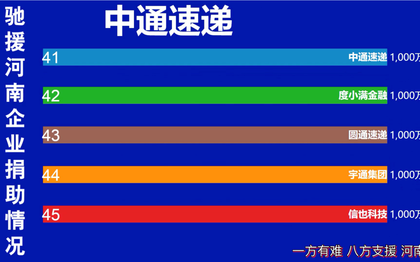 河南郑州大暴雨,多家企业捐款援助一览,河南加油!哔哩哔哩bilibili