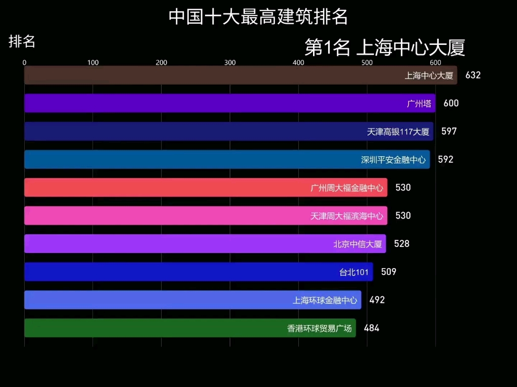 中国十大最高建筑哔哩哔哩bilibili