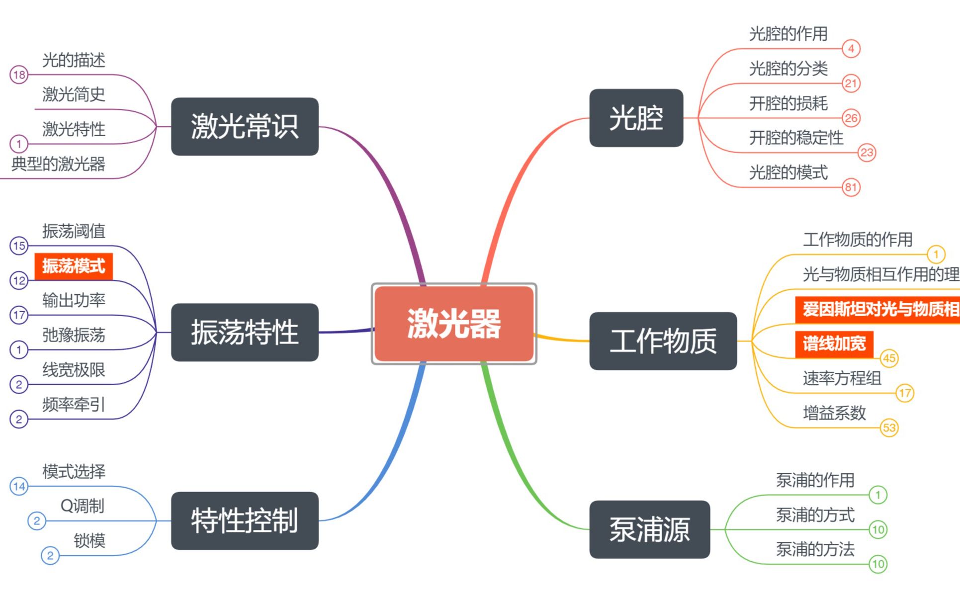 激光原理思维导图