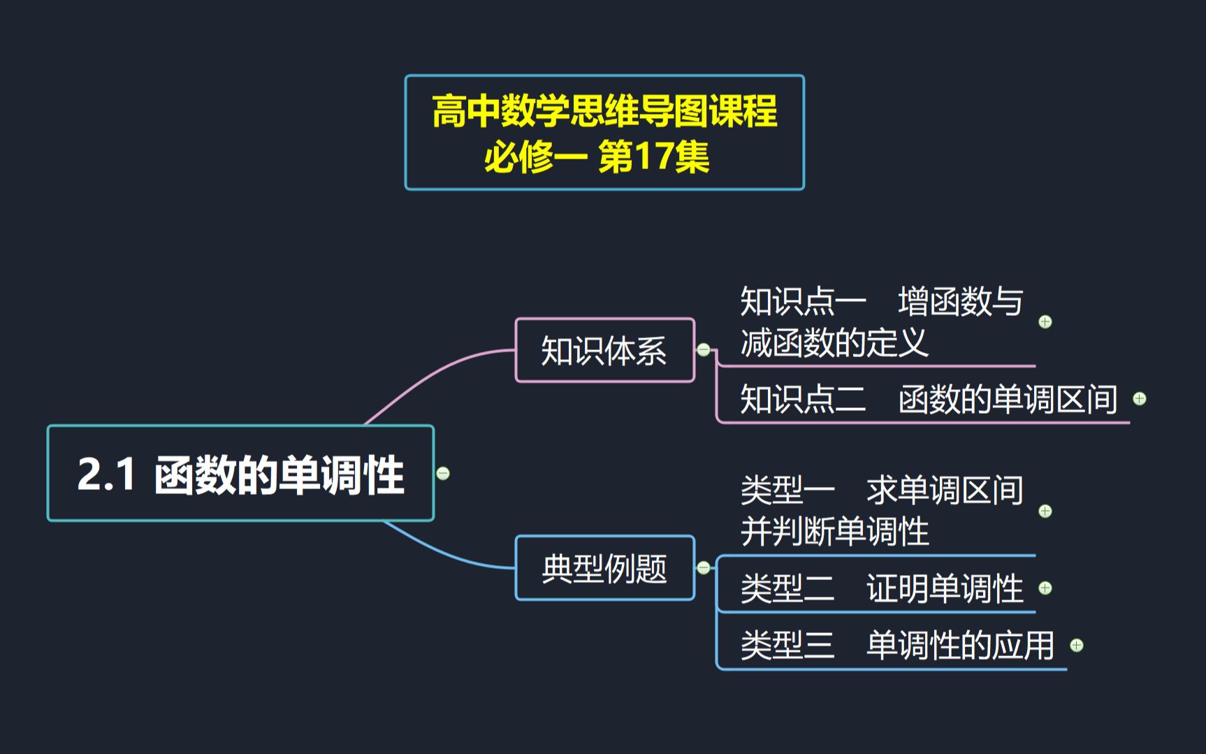 高中數學思維導圖課程必修一第17集 3.2.1 函數的單調性