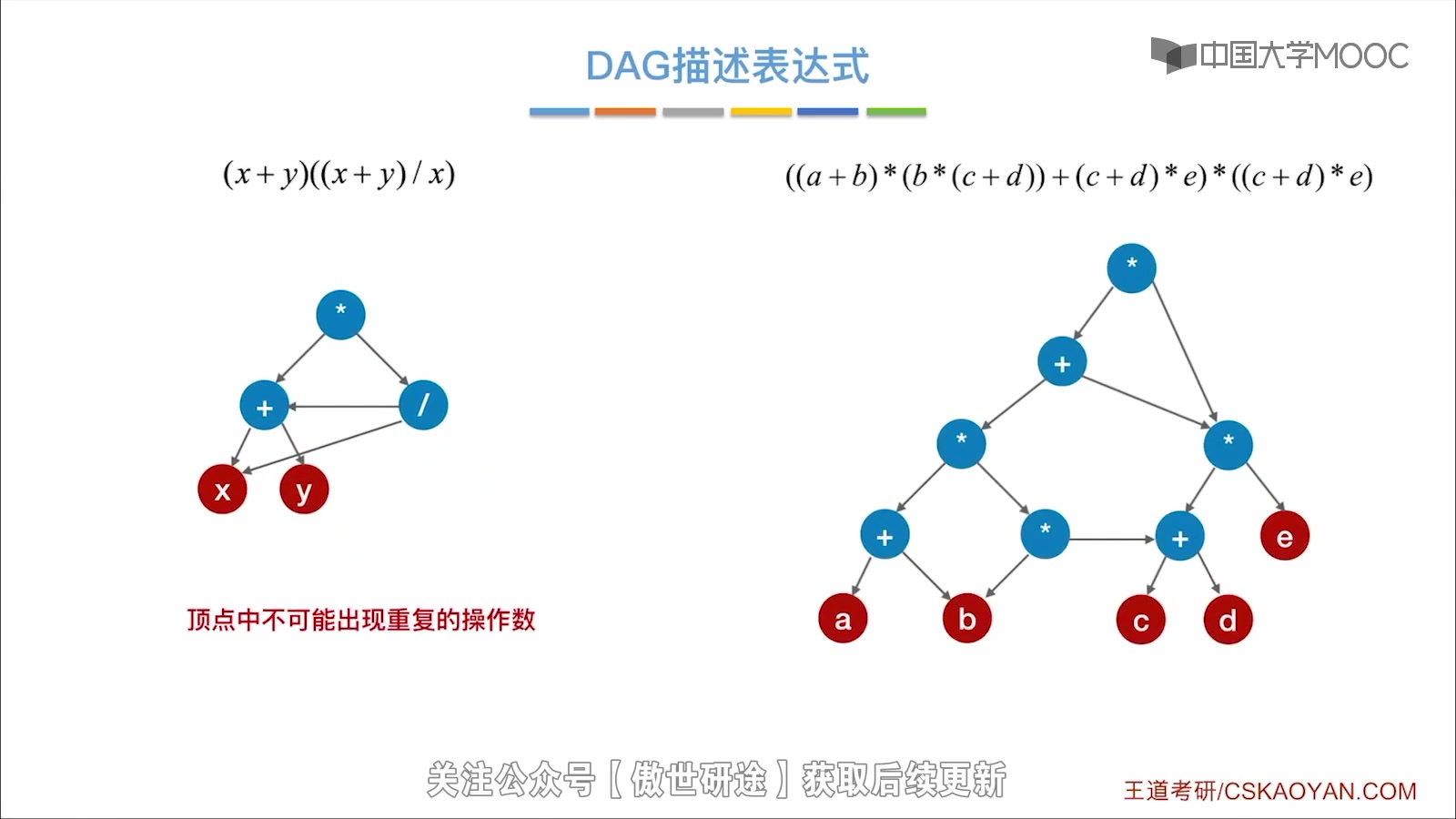 4.3有向无环图描述表达式