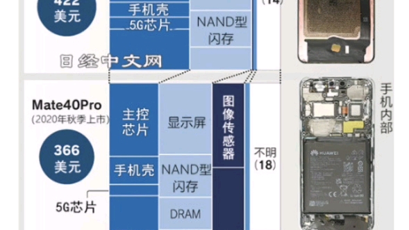 Mate60Pro拆解发现美国日本零部件仅剩2%和1%.哔哩哔哩bilibili