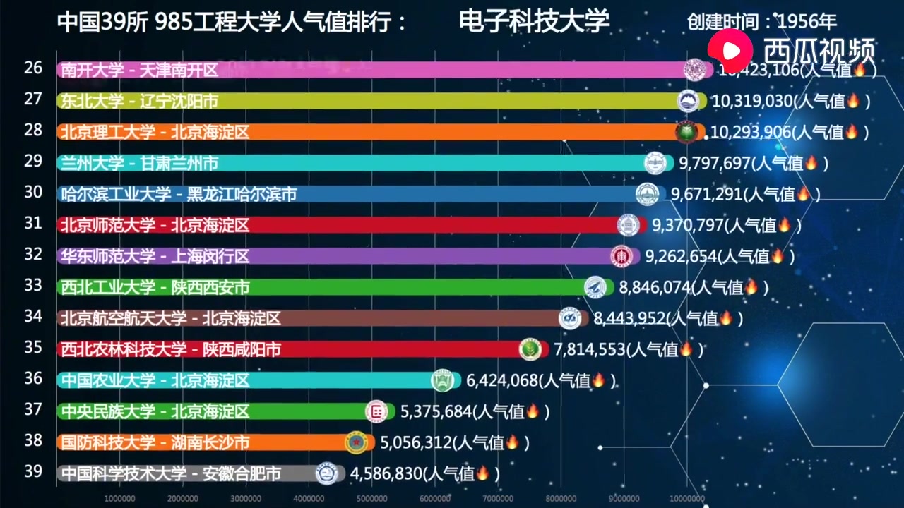 【数据可视化】中国39所985工程大学人气排名,清华北大居然都不是第一!哔哩哔哩bilibili