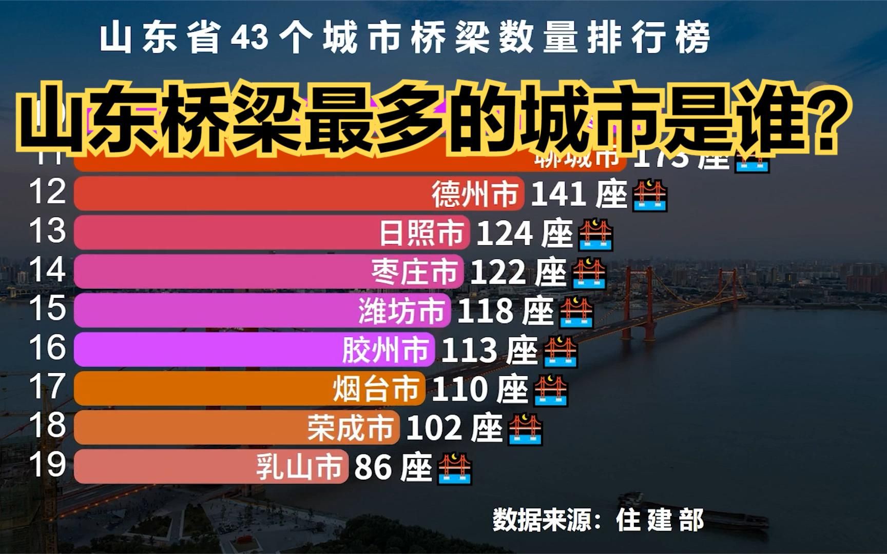 山东省43个城市桥梁数量排行榜,看看山东桥梁最多的城市是谁?哔哩哔哩bilibili