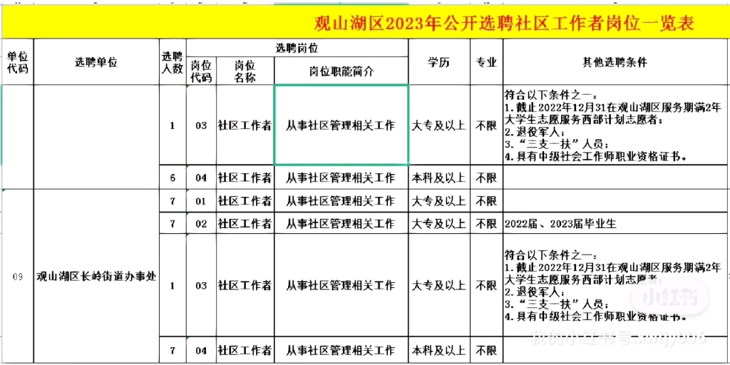 观山湖区2023年公开选聘社区工作者简章(105名|2月20日23日报名)哔哩哔哩bilibili