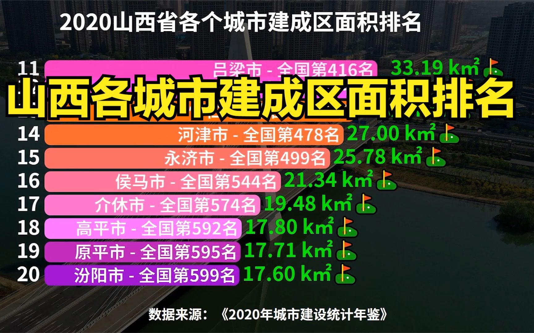 山西22座城市建成区面积排名,太原遥遥领先,你的城市排第几?哔哩哔哩bilibili