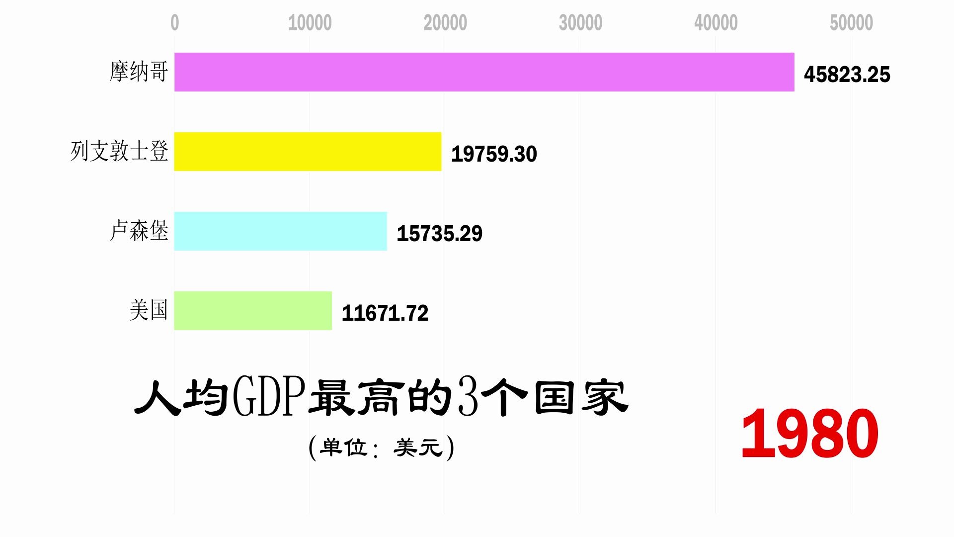 當今世界人均gdp最高的三個國家,傲視歐洲,吊打美國.