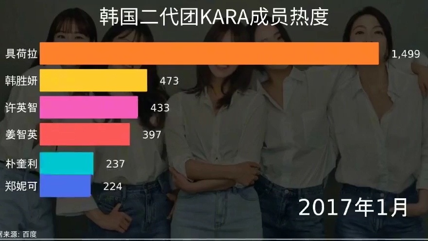 韩国二代团KARA组合成员热度具荷拉、韩胜妍、姜智英、朴奎利、郑妮可哔哩哔哩bilibili