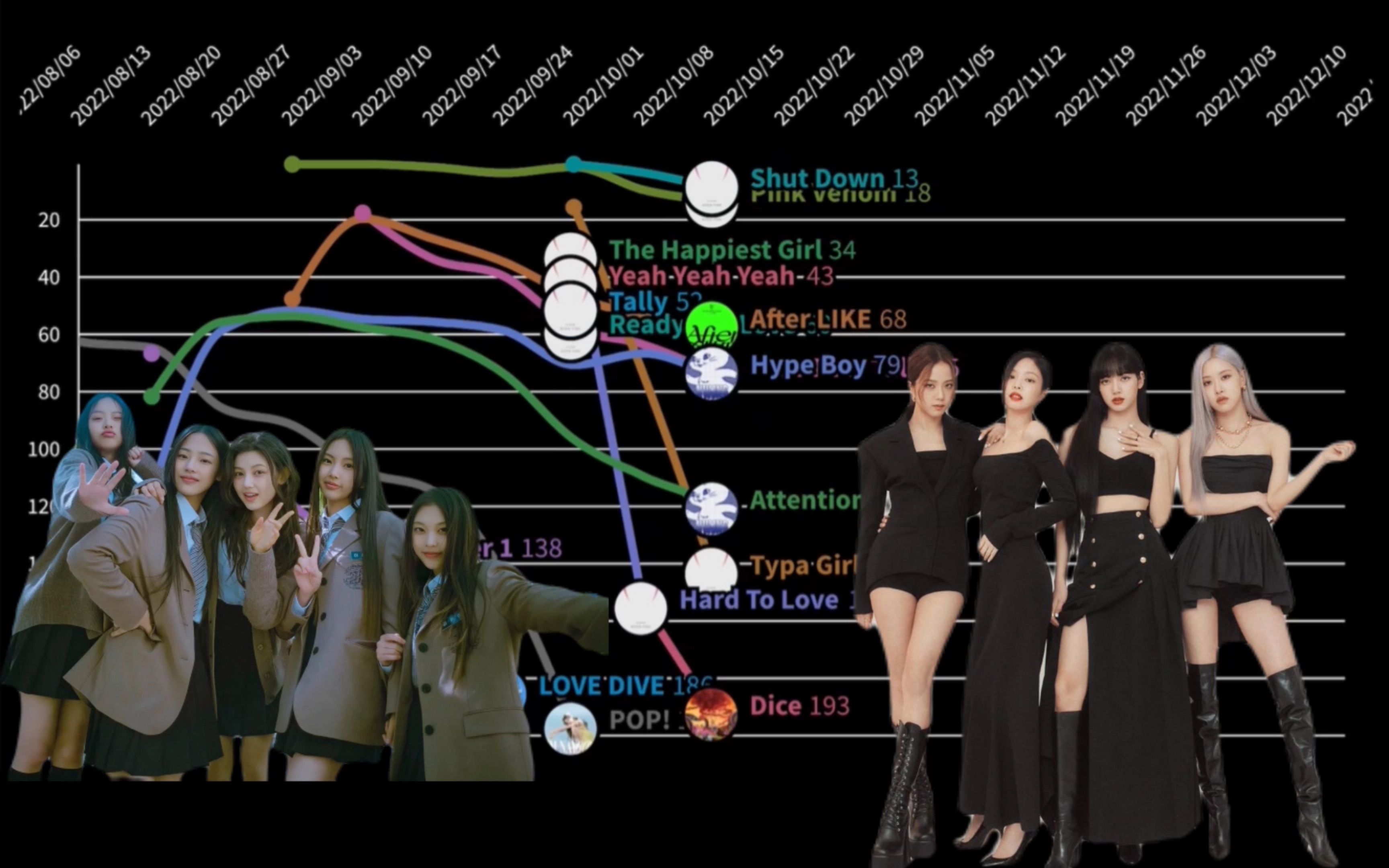 [图]【榜单可视化】kpop女团在Billboard Global 200上的走势