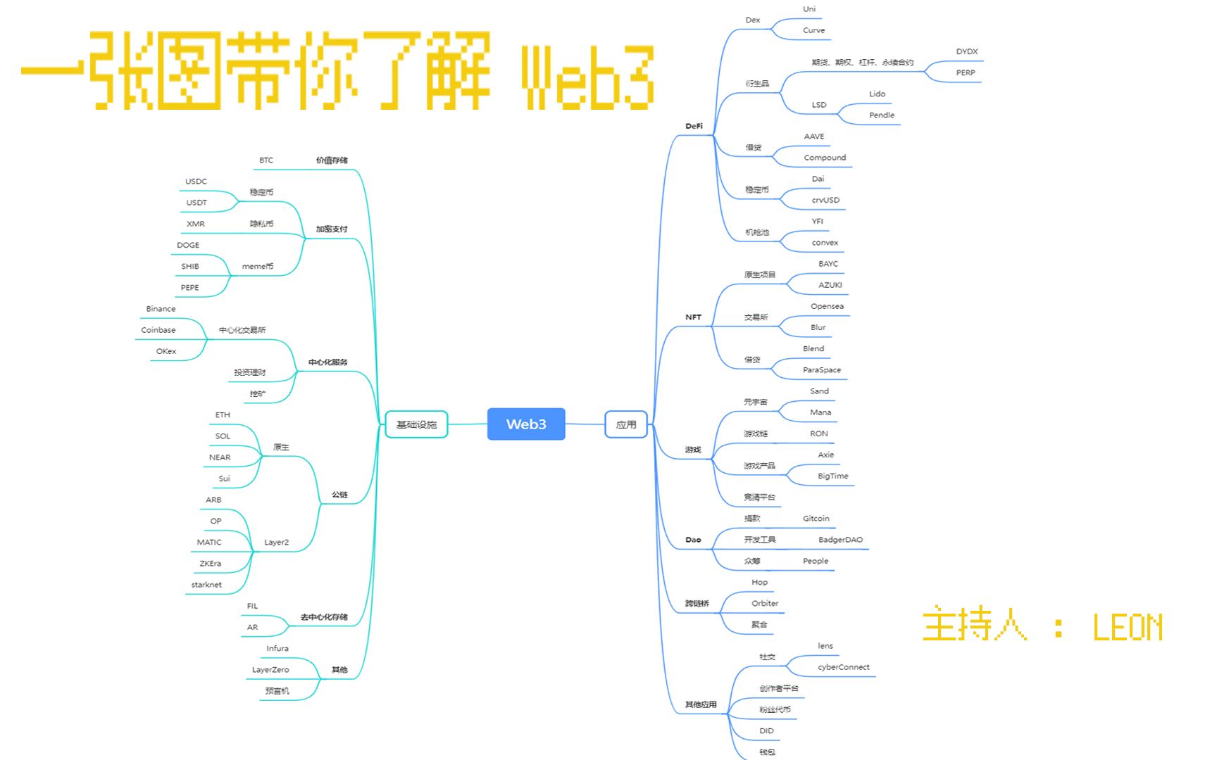 一张图了解web3行业发展现状哔哩哔哩bilibili