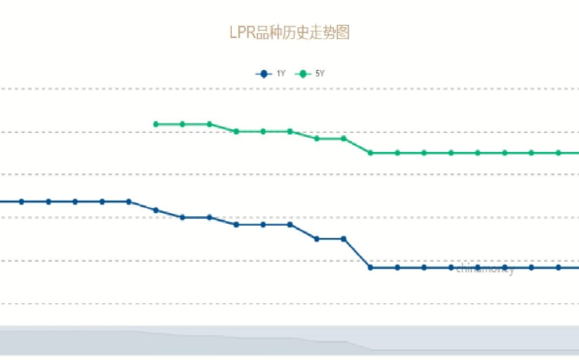 如何查询市场利率哔哩哔哩bilibili