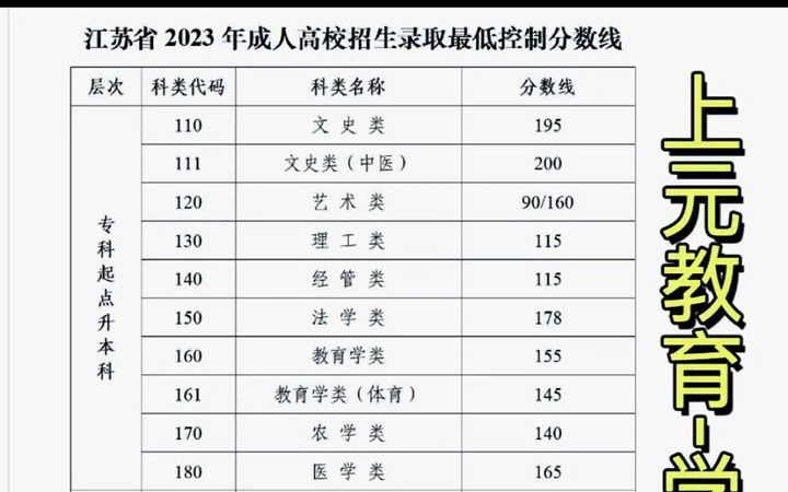 启东上元教育分享—2023年成人高考最低录取分数线!上元启东成考学习提升|启东学历提升培训|启东大专学历提升|启东成人学历培训班哔哩哔哩bilibili