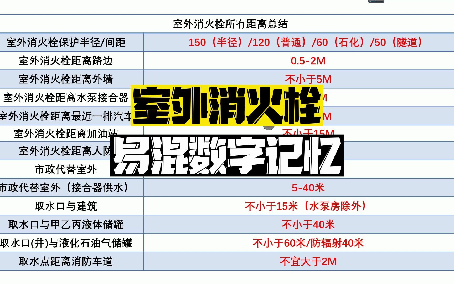 室外消火栓间距总结哔哩哔哩bilibili