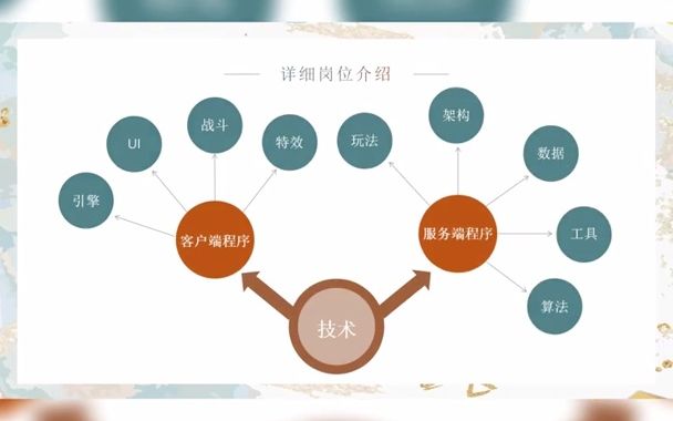 【求职】游戏 就业 游戏行业科普游戏行业的岗位你能说出来几个哔哩哔哩bilibili