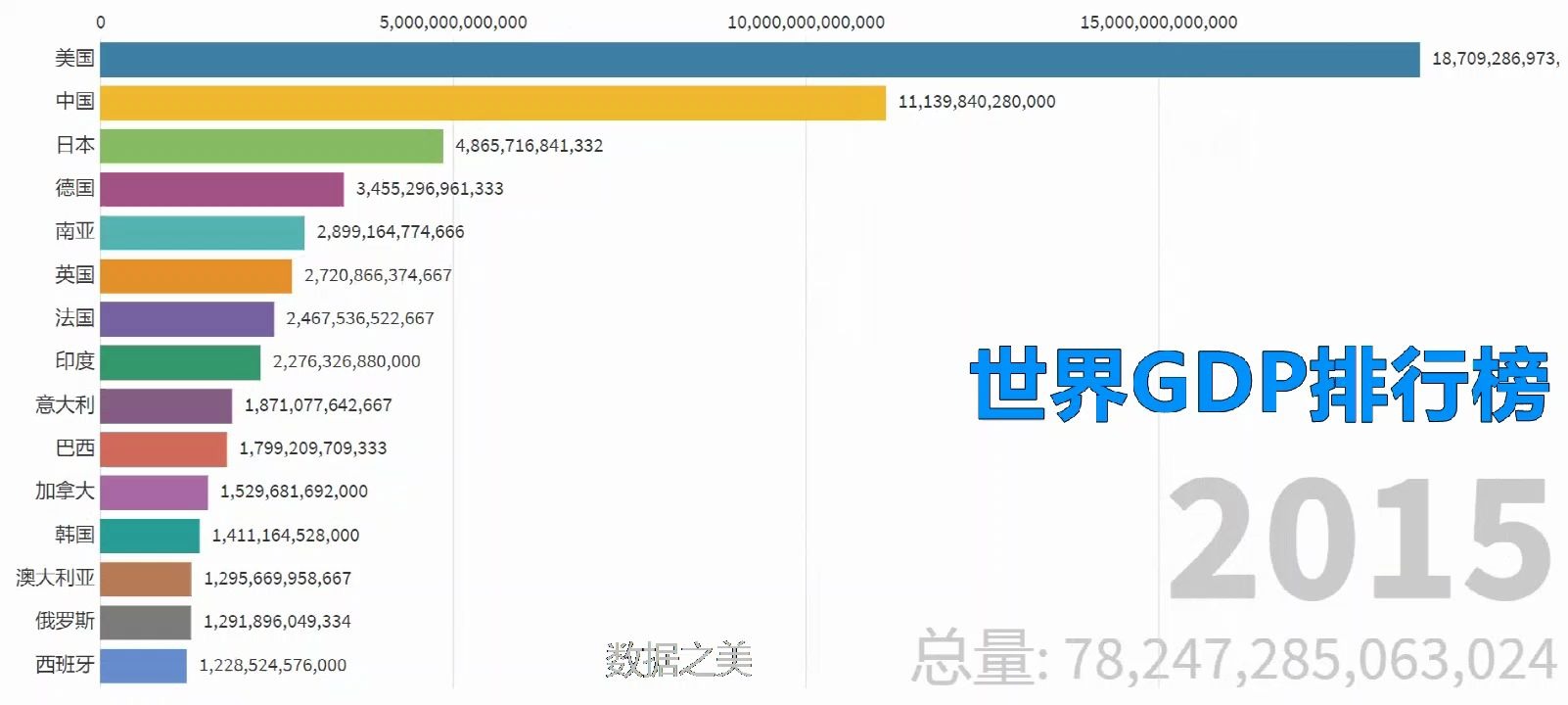 世界GDP排行榜哔哩哔哩bilibili