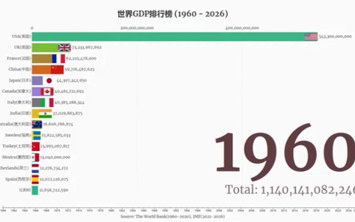 世界各国GDP发展变化(19602022)哔哩哔哩bilibili