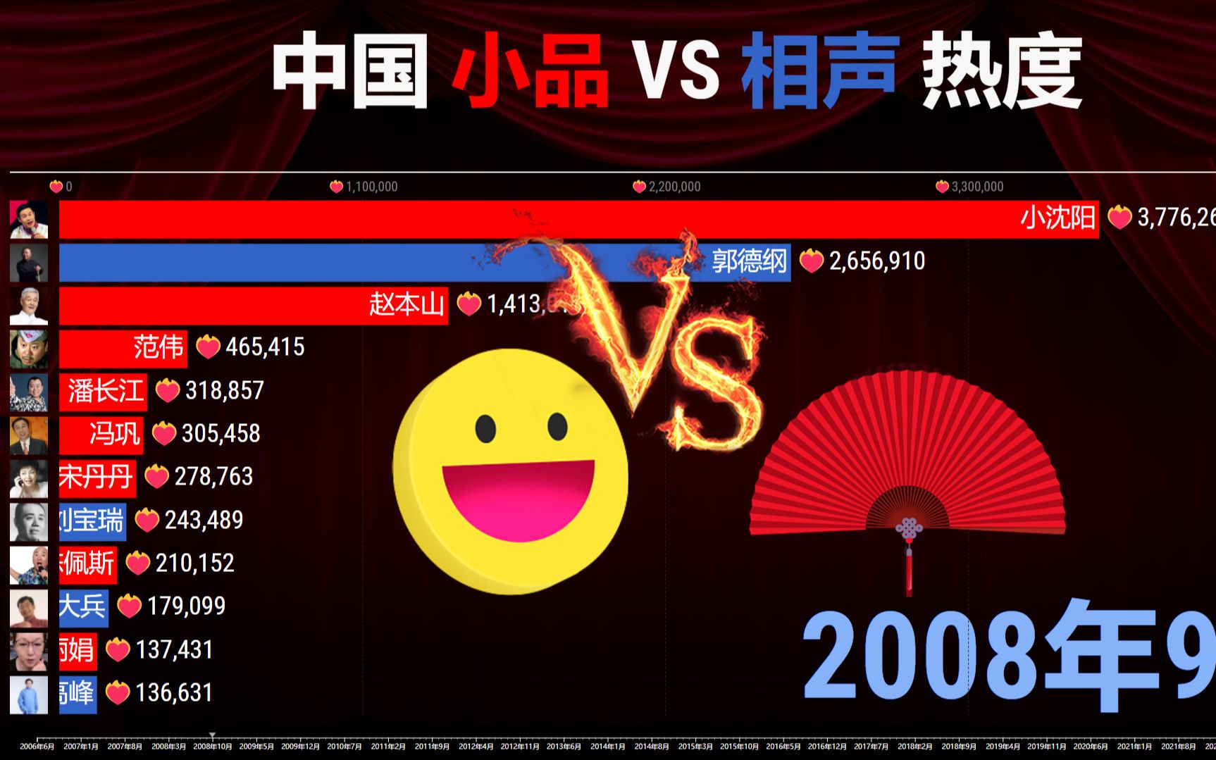 中国小品 VS 相声热度20062023,两大班底较量!哔哩哔哩bilibili