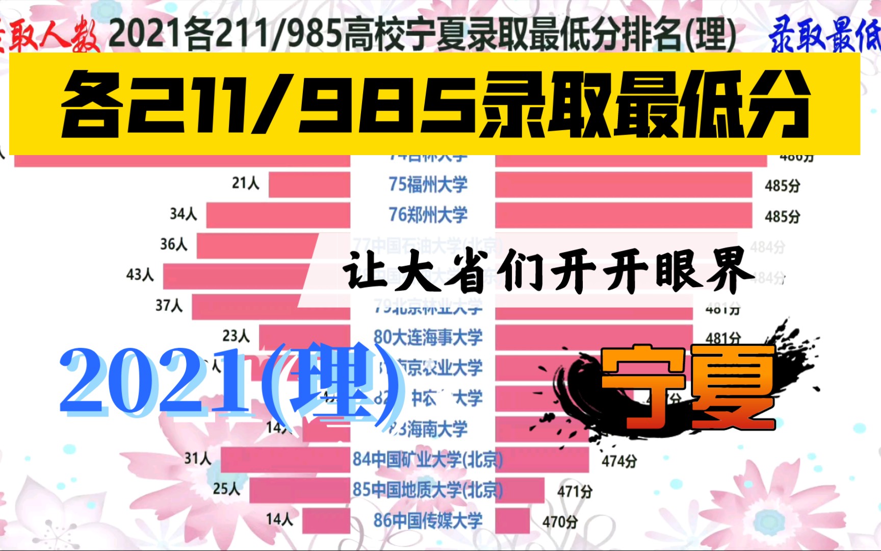 [图]2021各211/985高校宁夏录取最低分排名，各高考大省们来开开眼界！